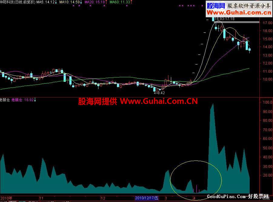 全网首发－－喷嚏老鼠仓副图公式