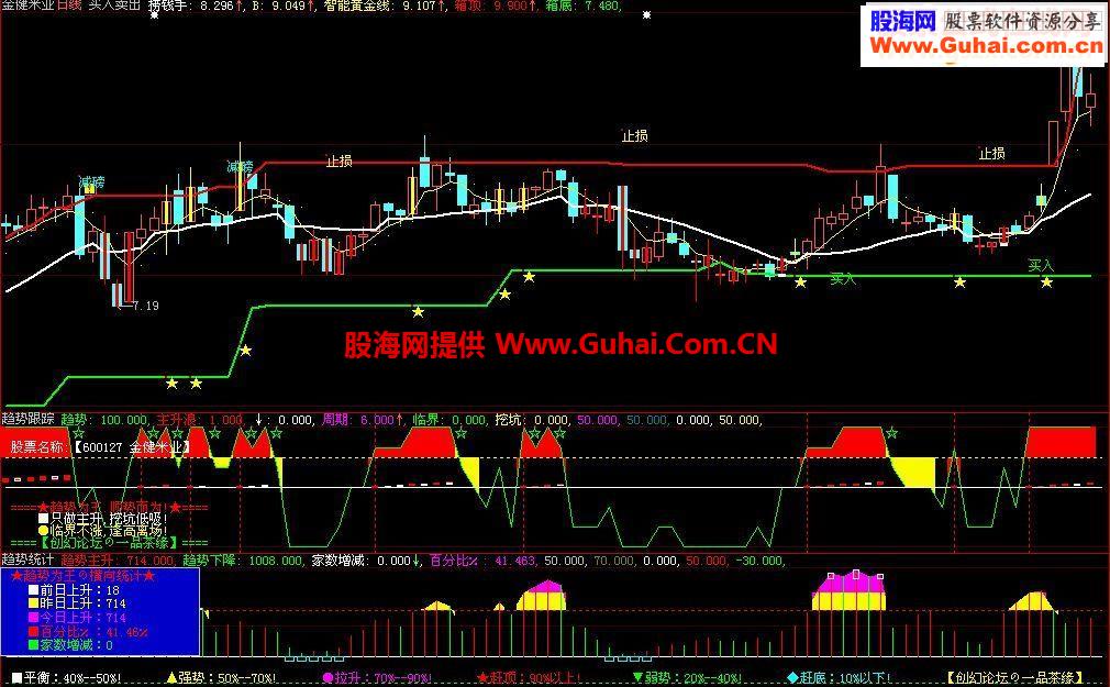 准确率相当高的买入卖出提示副图源码无未来）