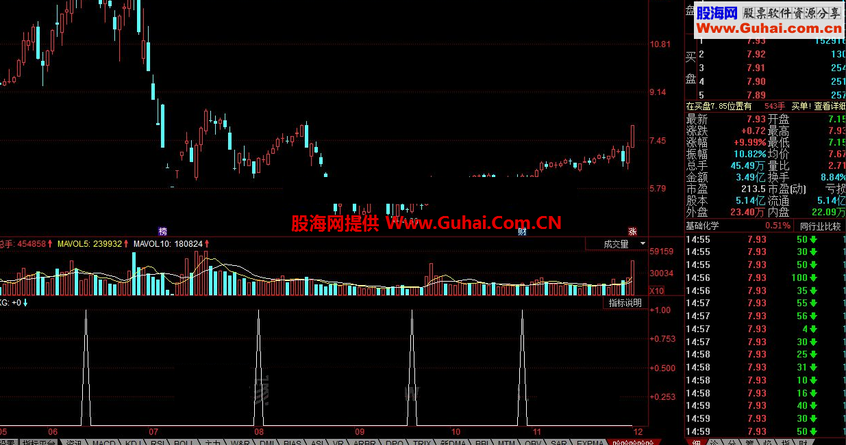 同花顺拉升资金公式 选股指标 