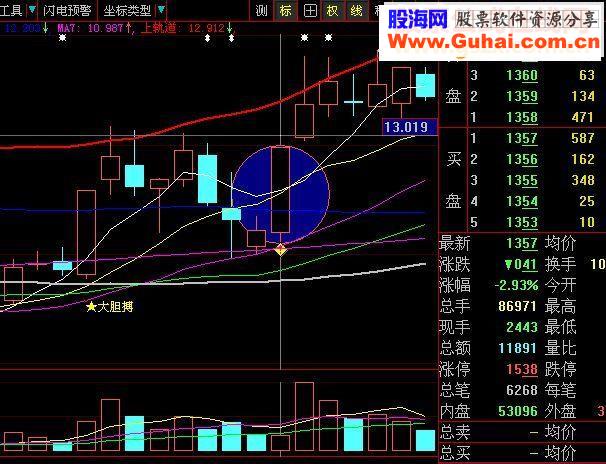 实战成功率高的战法——挖坑藏金（原创源码、大智慧通达信通用）