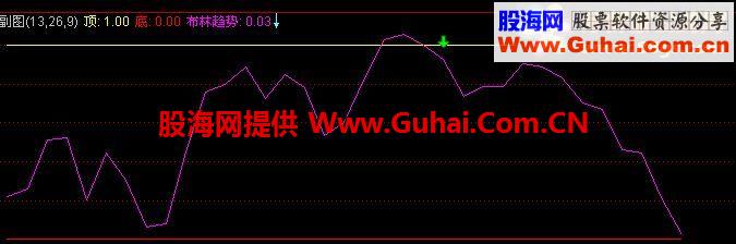 通达信趋势布林极限副图指标公式【无未来】