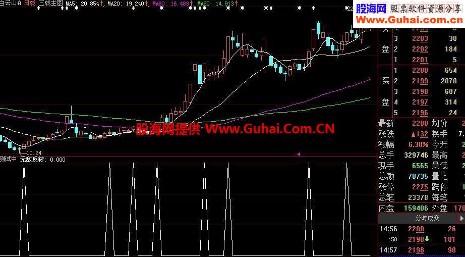 大智慧无敌反转源码副图源码