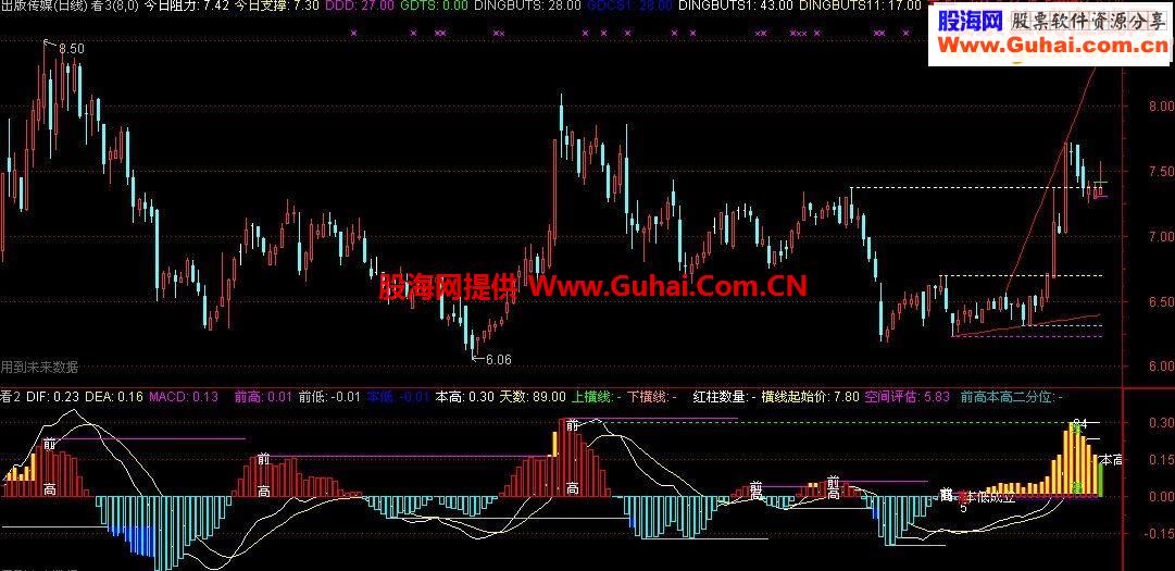 股票 期货 外汇 通用指标 波段顶底