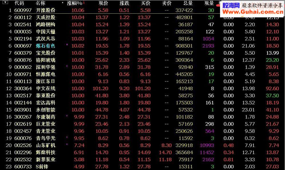 通达信抓板神器 每天有信号 抓涨停概率九成（ 源码 选股 预警 贴图 无未来）
