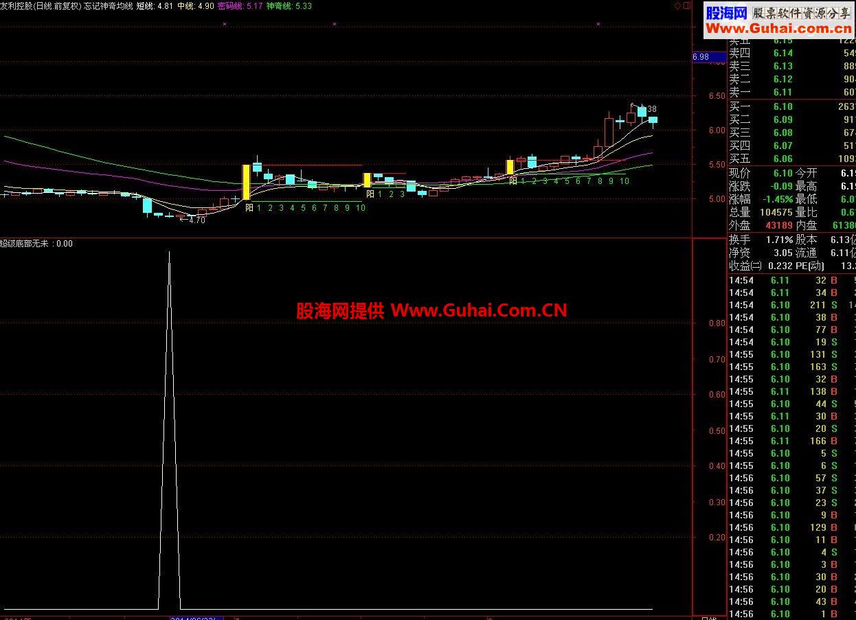 超级底部选股公式 源码 无未来