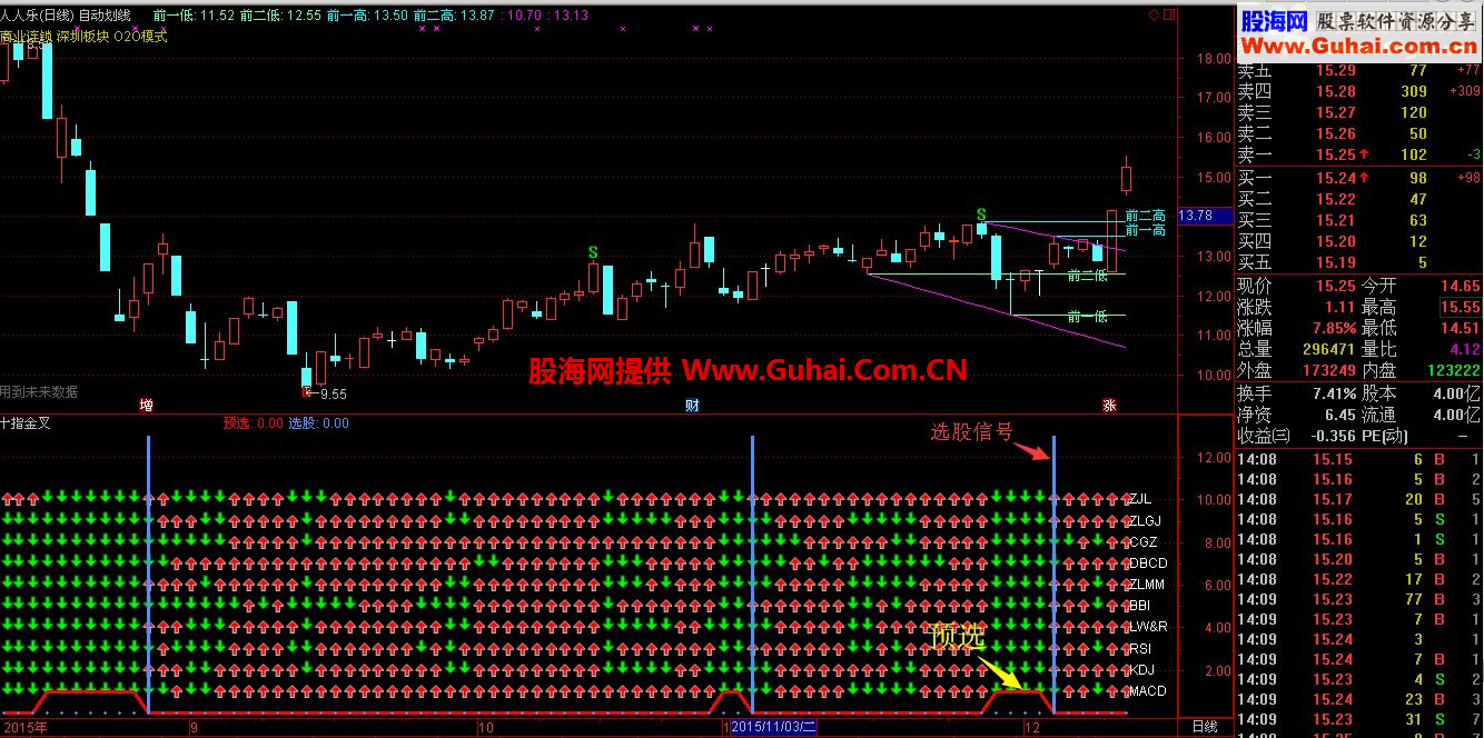 通达信十指金叉选股+副图指标  最经典的十项组成