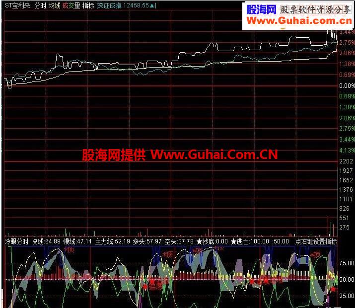 冷眼分时--快线慢线多头抄底