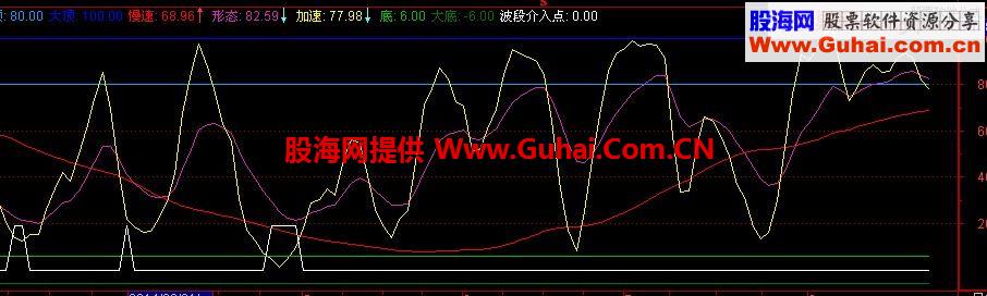 波段介入点 一个简单而准确得让你惊讶的公式