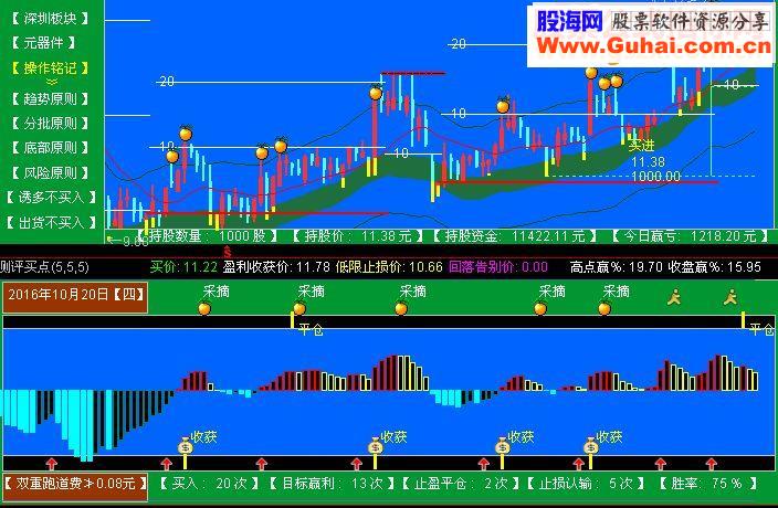 给大家发福利《测评买点》助你直观买点成功率 通达信 副图 贴图