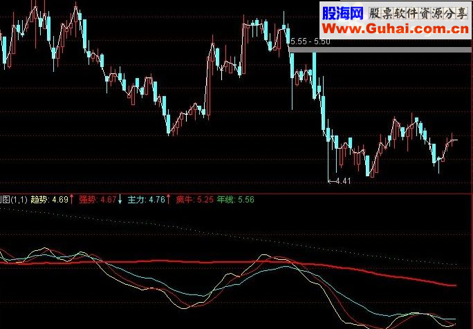 通达信超级疯牛指标公式附图