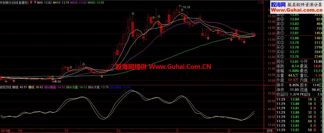 波段双线指标公式
