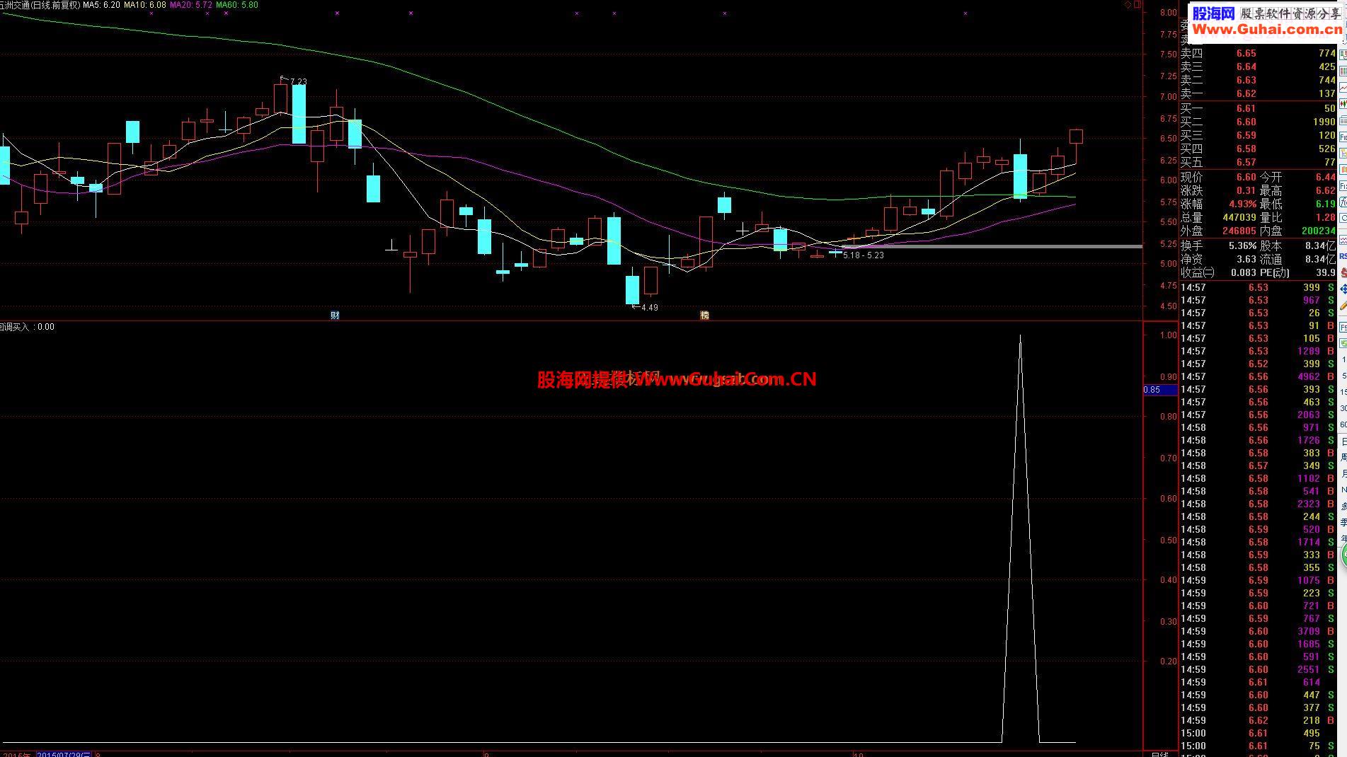 通达信回调买入副图选股(大智慧等源码)