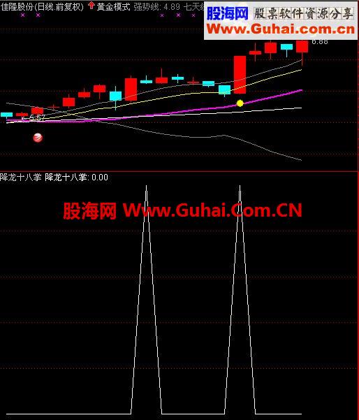 股市中的实战指标降龙十八掌