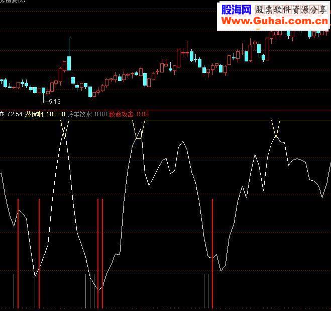 一个筹码超跌的抄底实战指标有图有真相！