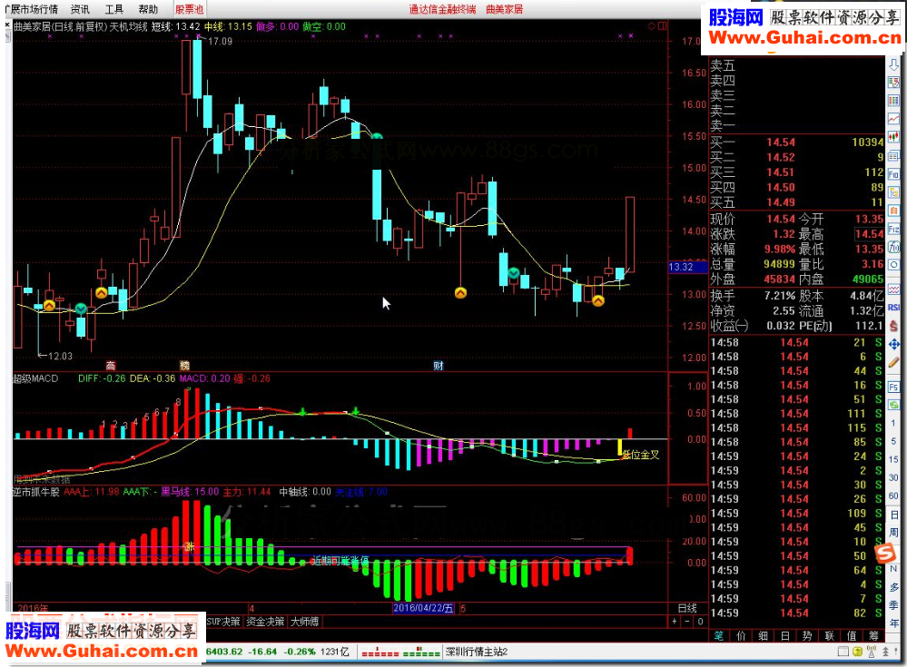 翻倍不是梦：超级MACD+转9+背离+红绿柱体变色，配上逆势抓牛股指标，谁都能游刃有余
