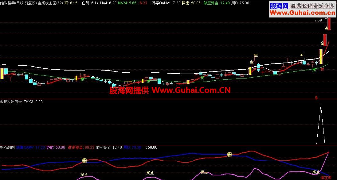 金拐杖选股指标（通达信和大智慧通用）