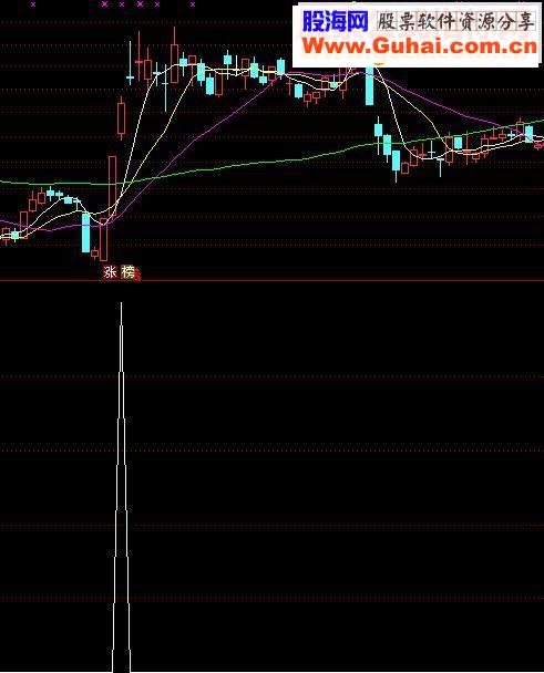 通达信攻击式涨停选股公式