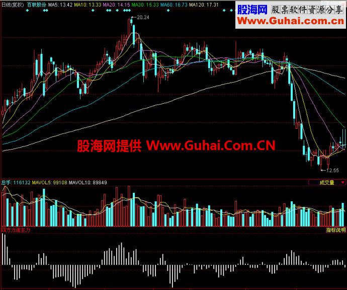 同花顺四方主力副图指标