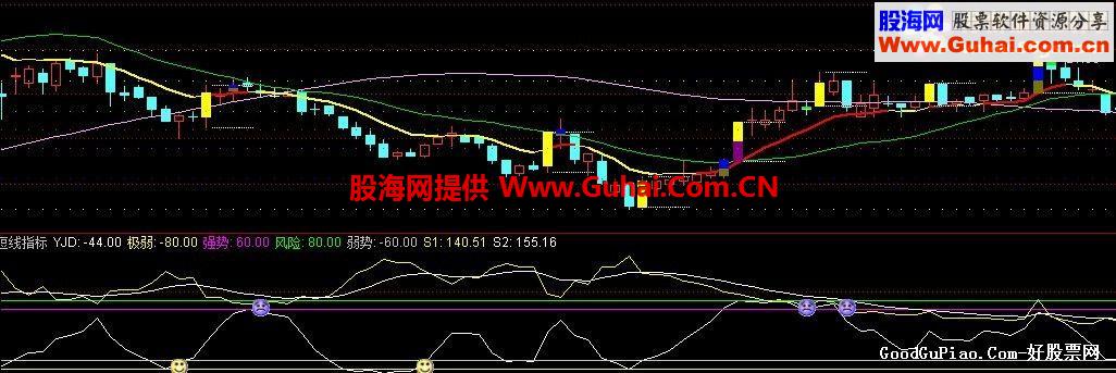 神猴探月副图公式指标