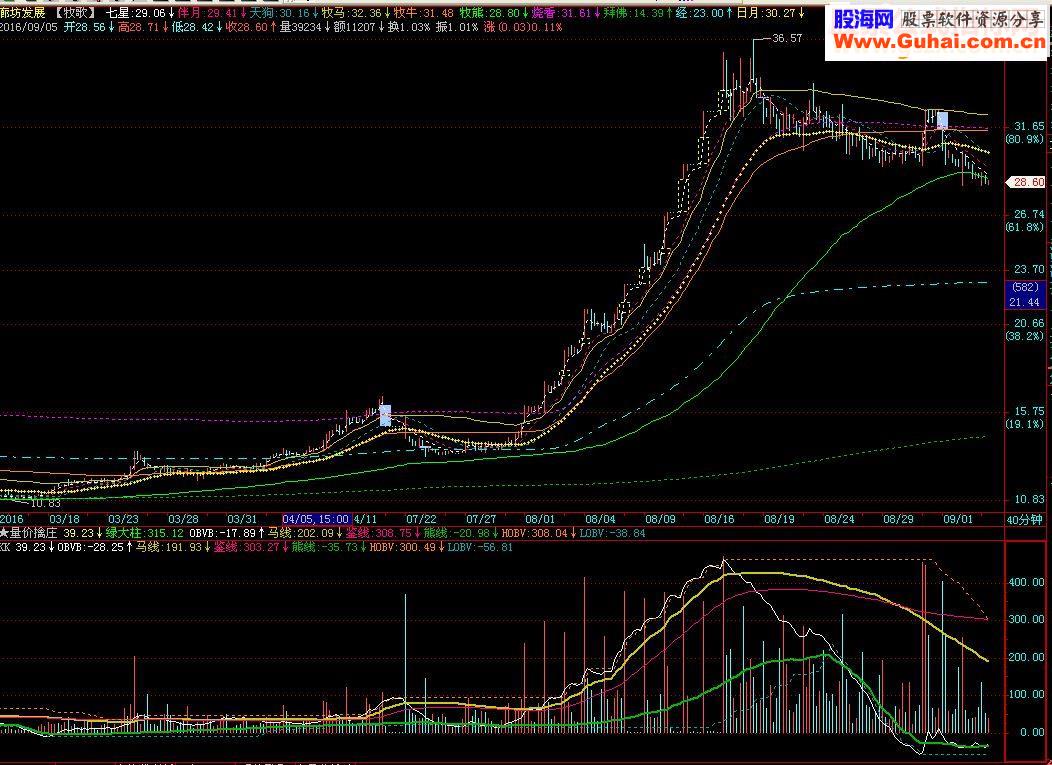 通达信量价擒庄副图源码贴图说明通用源码