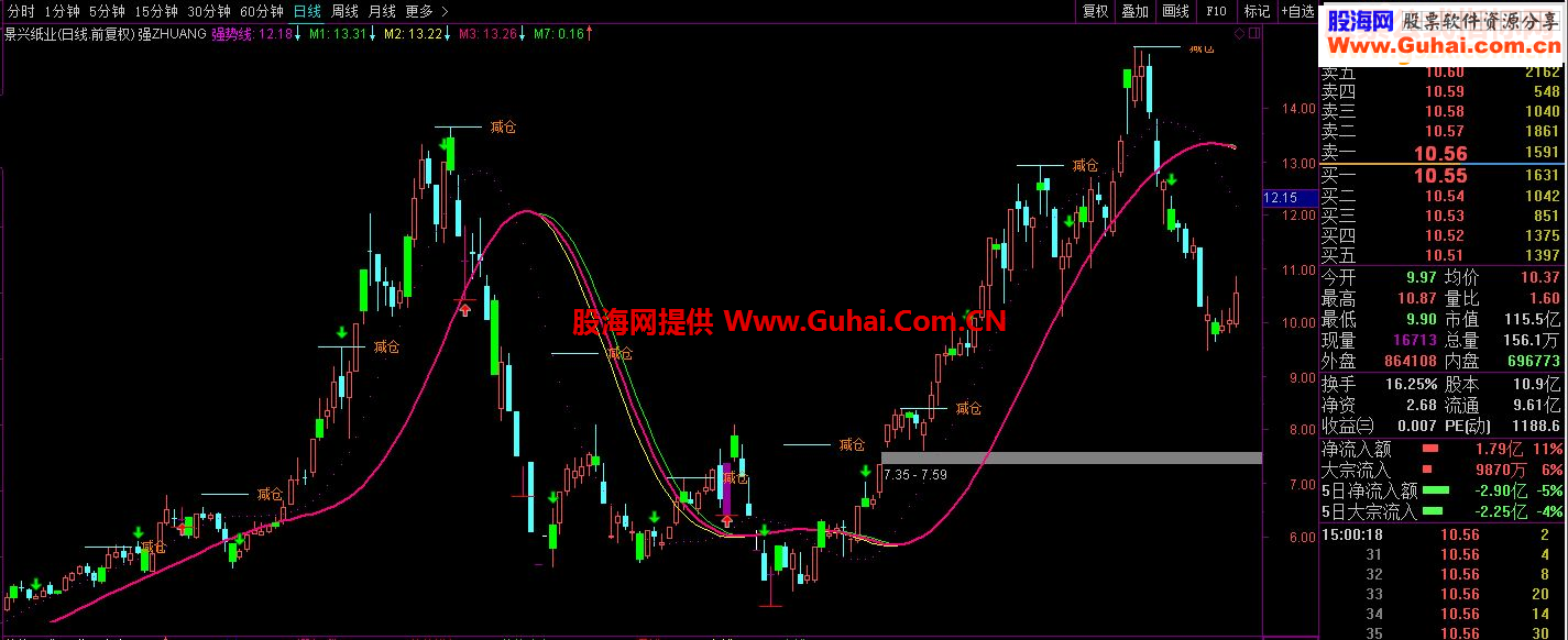 通达信强ZHUANG主图指标附图