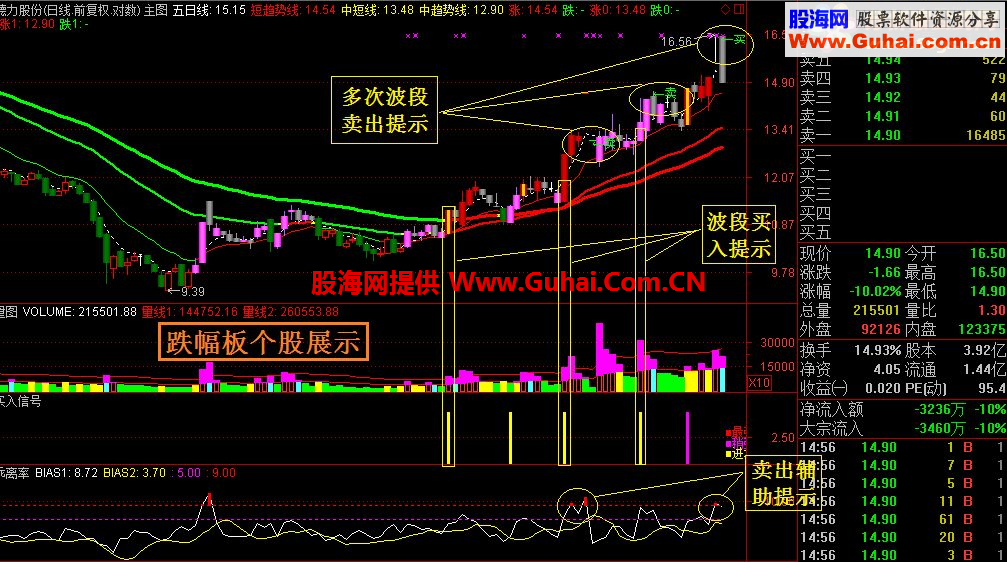 自编技术指标日线验证(20140717\免费试用)