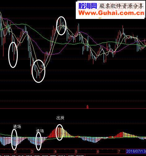 通达信实用抄底短线MACD指标（副图指标 附图）