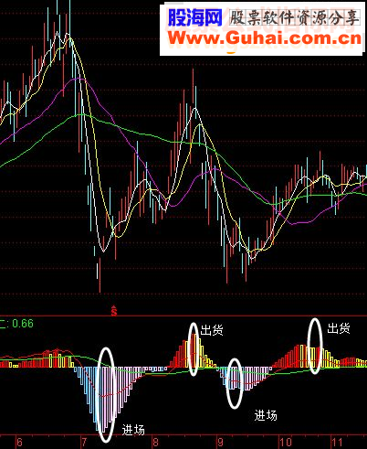 通达信实用抄底短线MACD指标（副图指标 附图）