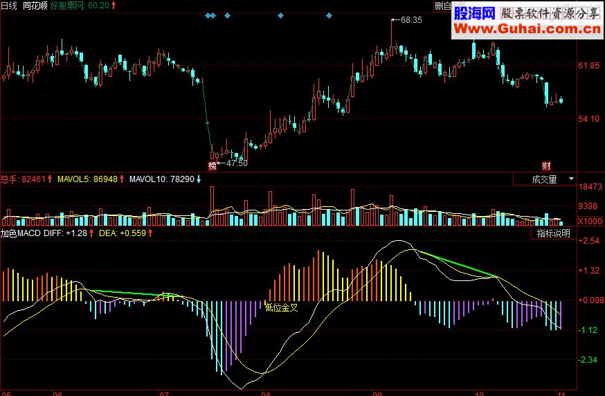 同花顺加色MACD副图源码