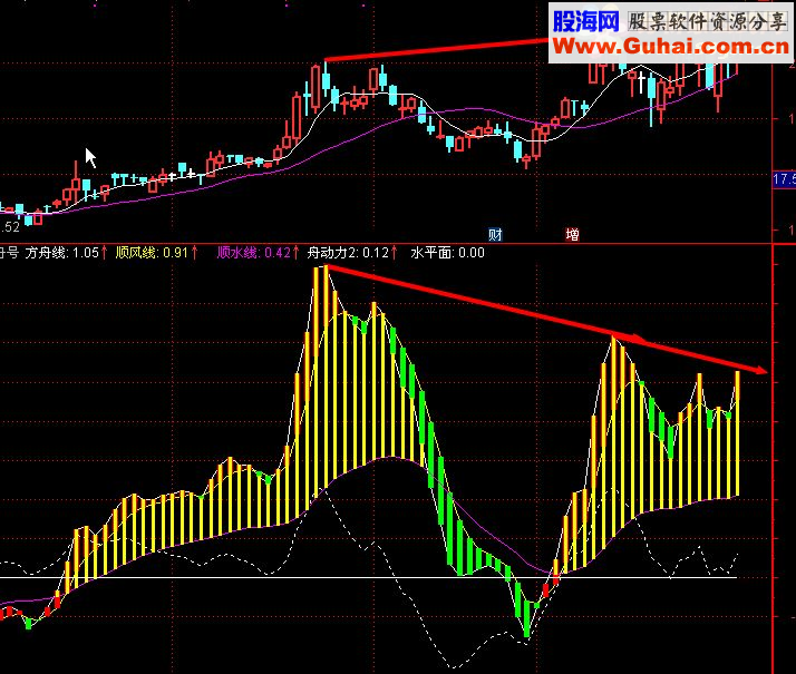 通达信方舟号指标副图贴图）加密由MACD改编