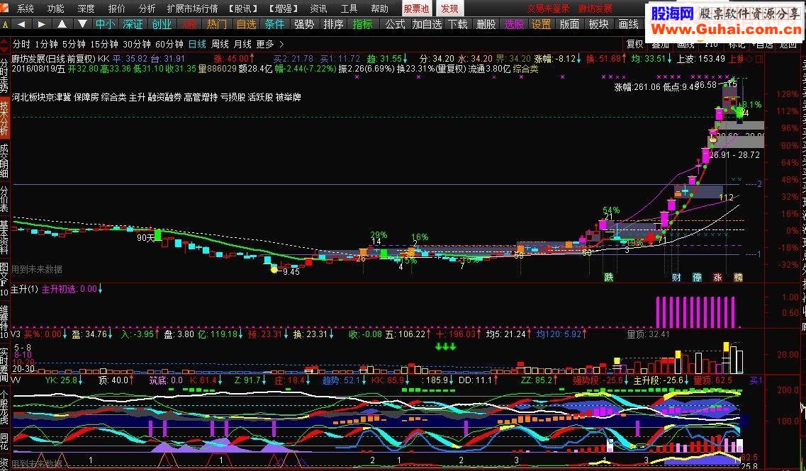 通达信主升浪初选（指标副图贴图）无未来