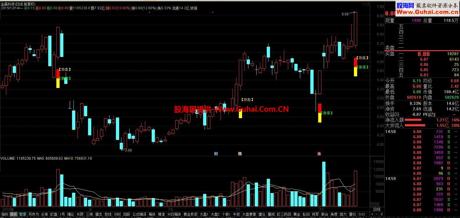 通达信攻击涨停板主图公式源码 