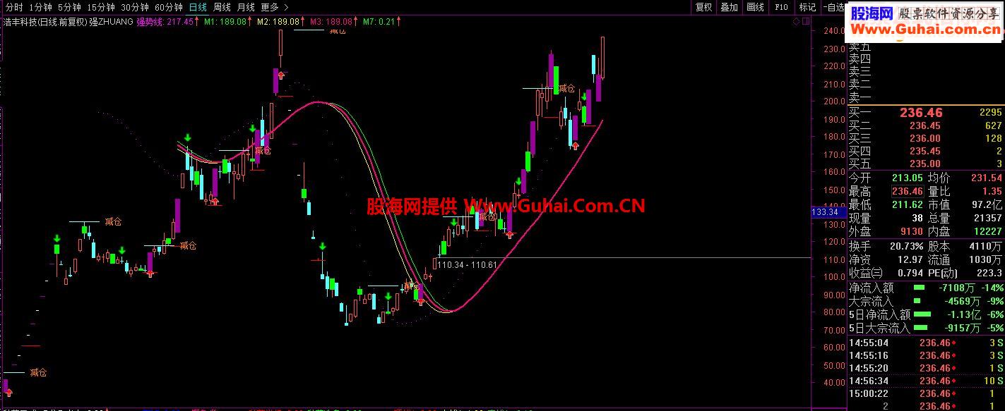 通达信强ZHUANG主图指标附图