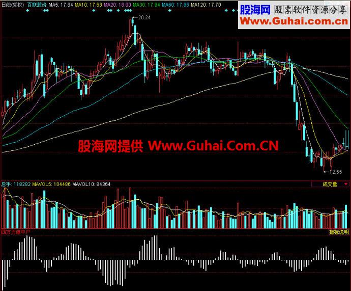 同花顺四方中户副图指标