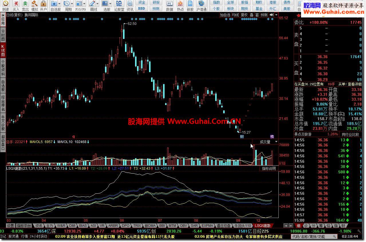 同花顺LSQX离散指标公式