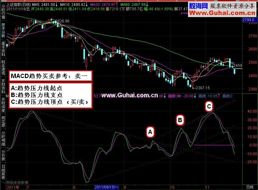 通达信MACD支撑压力线副图 源码