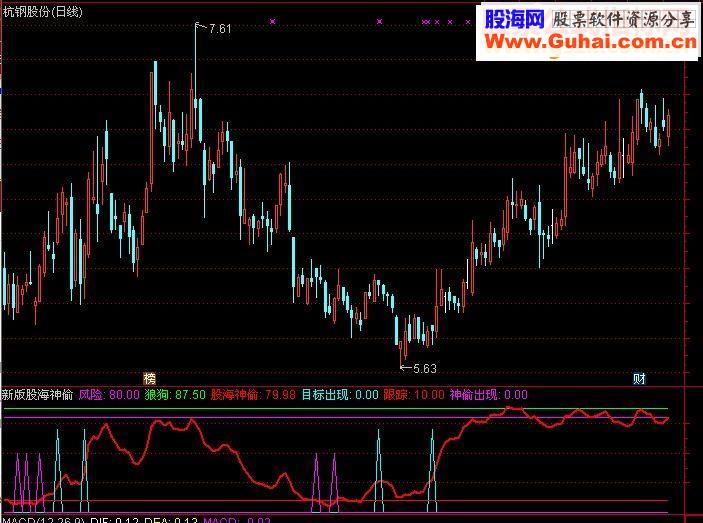 通达信新版股海神偷副图源码