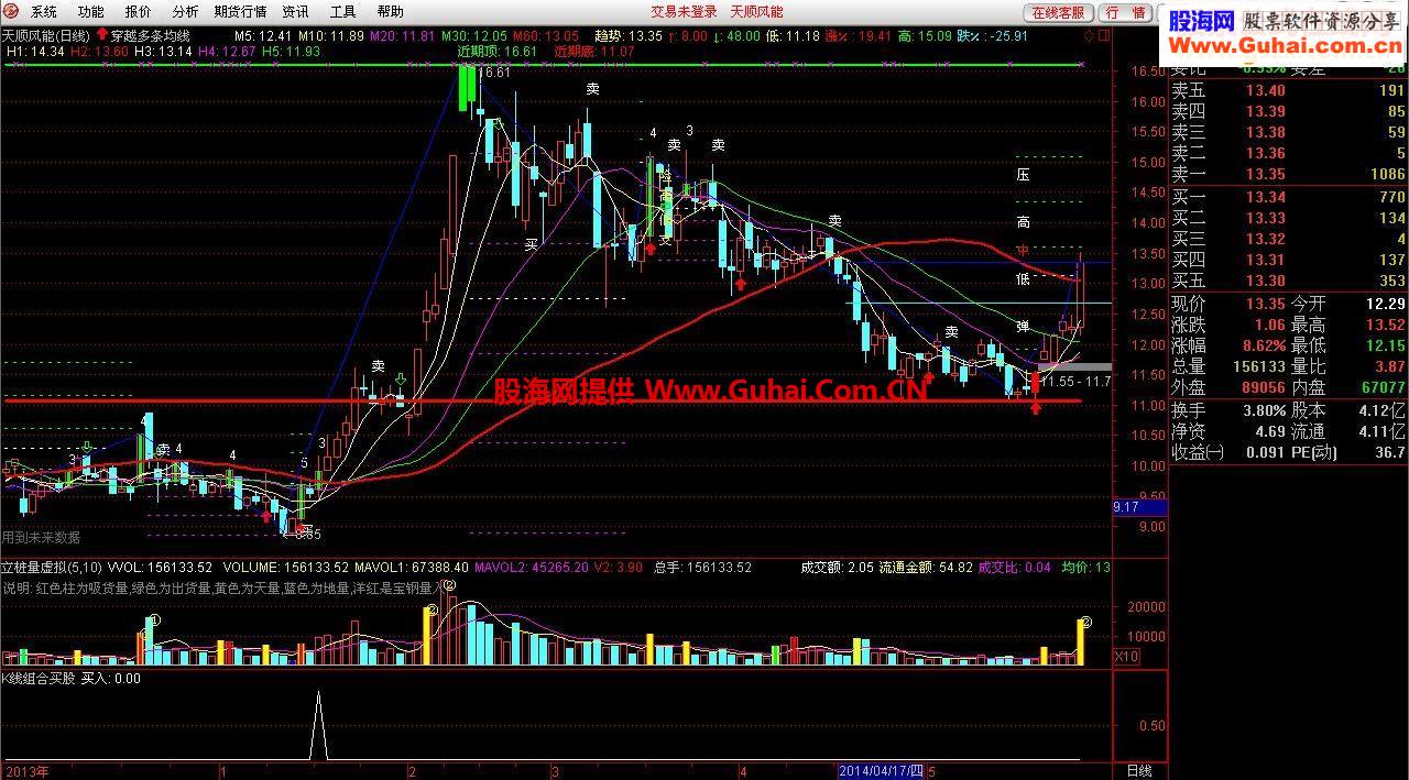 K线组合买股 以今天涨幅第一版为例