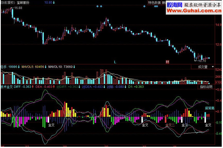 同花顺技术金叉副图源码