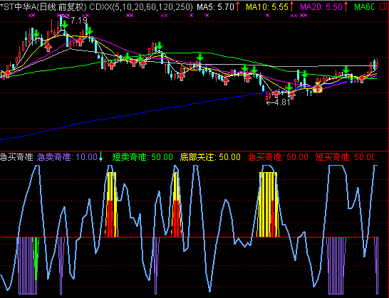 底部＋资金流进＝必涨公式