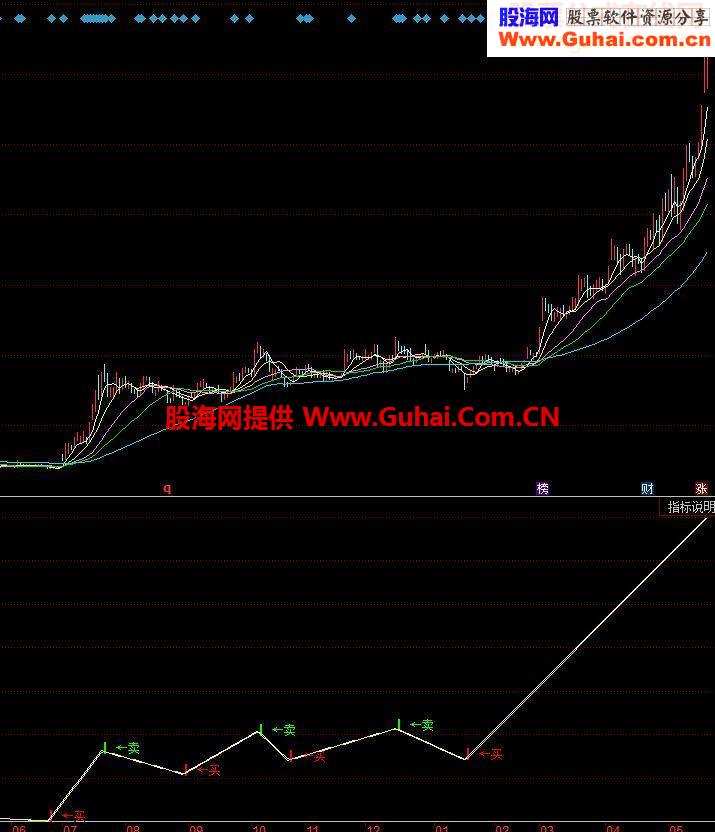 同花顺超级准的一个收费公式