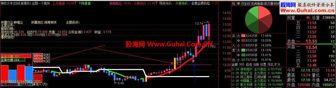 用了3年多的主图~~主图不在多~~一个就好~~适用于短线~抓涨停的好主图