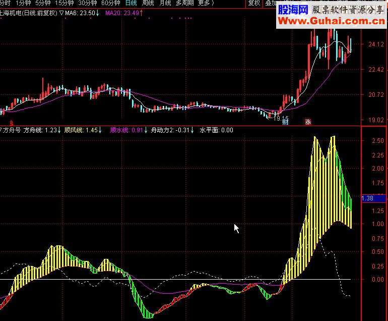 通达信方舟号指标副图贴图）加密由MACD改编