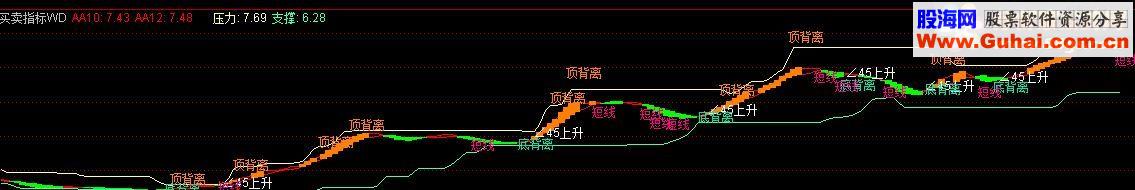 通达信买卖指标源码【支撑 老鼠仓黑马线趋势线】
