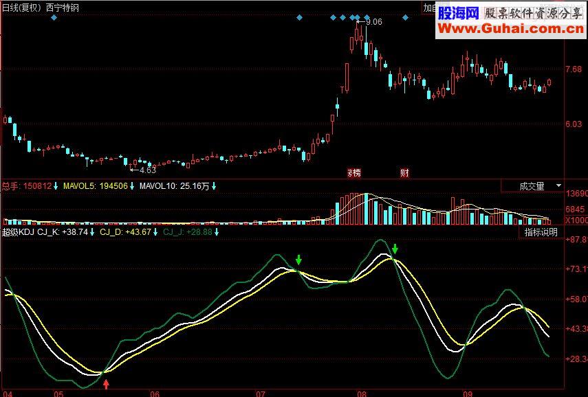 同花顺超级KDJ副图源码