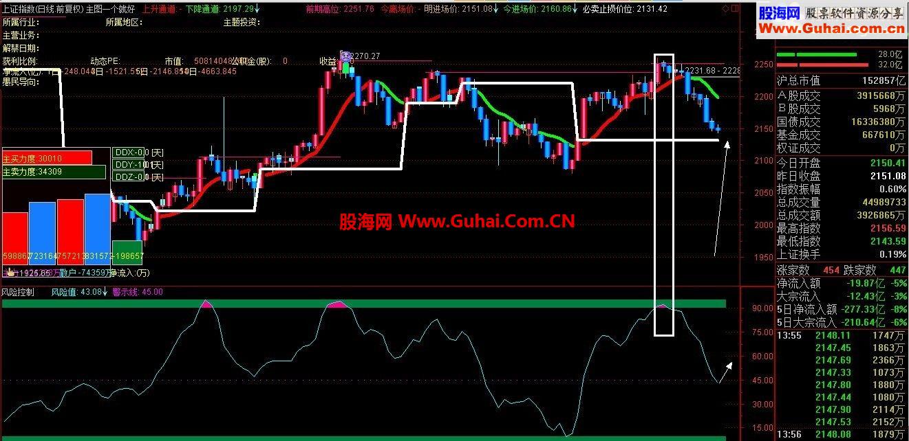 用了3年多的主图~~主图不在多~~一个就好~~适用于短线~抓涨停的好主图