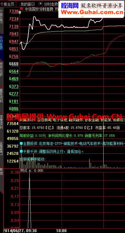 《 涨停股皇》周期分时指标公式改大智慧