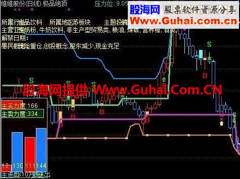 通达信极品绝顶主图买卖，寻找股价高低点区间，一目了然 RSI顶底背离