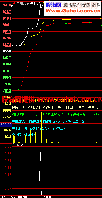 《 涨停股皇》周期分时指标公式改大智慧