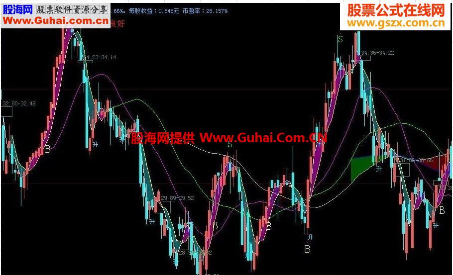 带买点的“冷暖气带”源码，成功率90%以上，熊市也能赚钱！